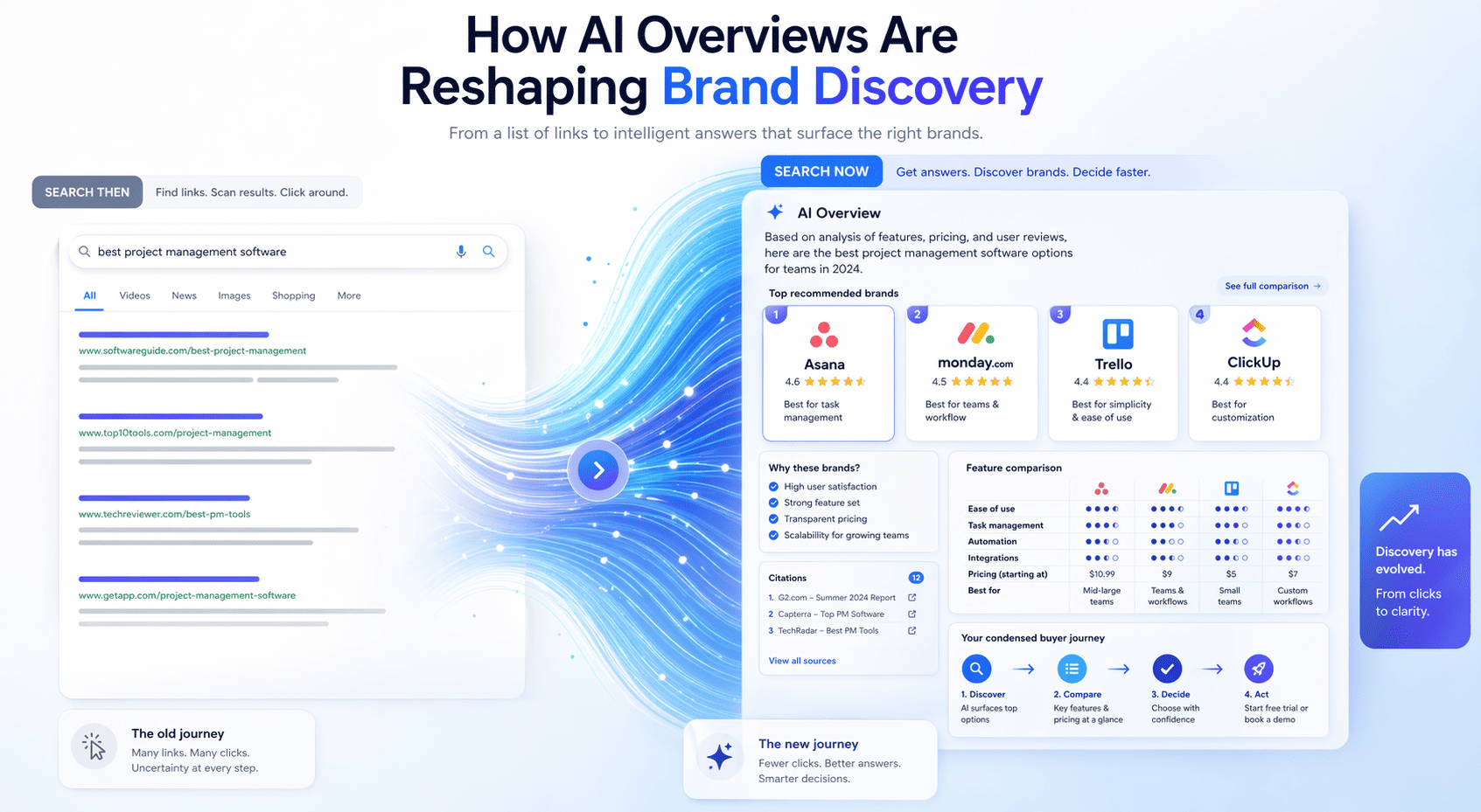 Search interface showing traditional results transforming into AI-generated brand recommendations.