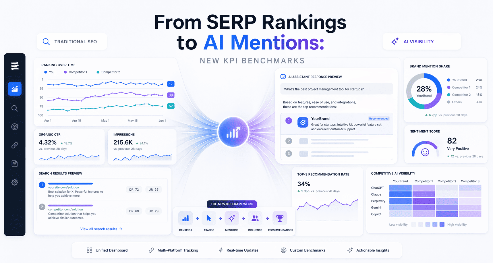 Dashboard showing AI visibility metrics across mention share, recommendation placement, and sentiment trends.